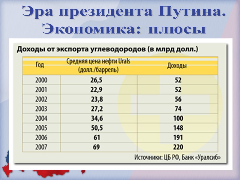Эра президента Путина. Экономика: плюсы